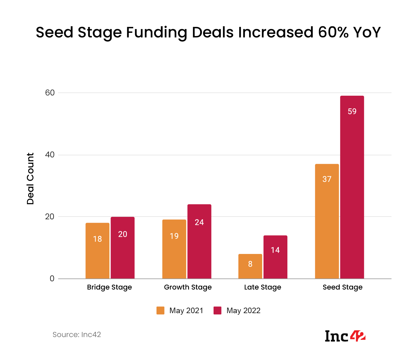 number of seed stage funding deals increased 60% year on year