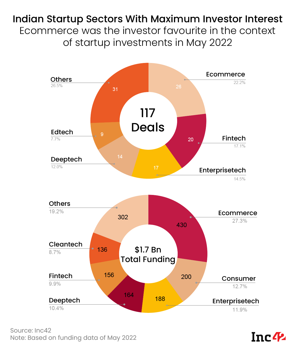 Ecommerce remained the preferred sector for investors in May 2022