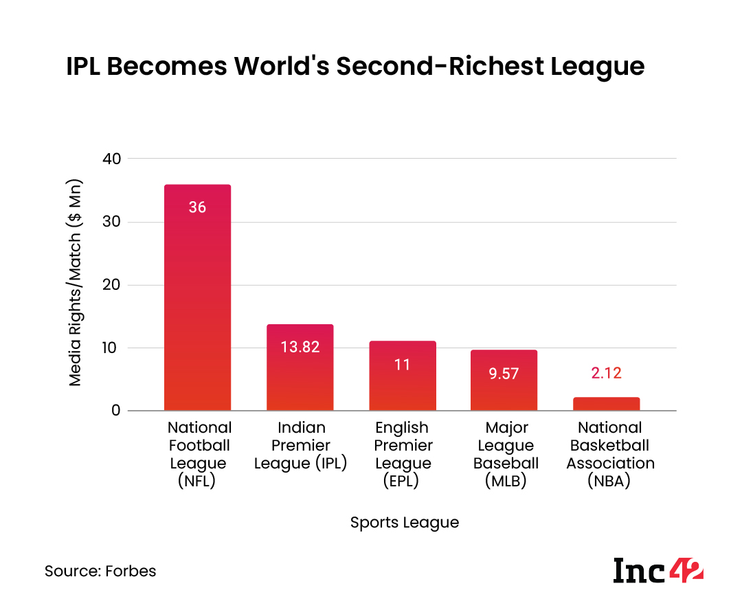 IPL becomes the second-richest league in the world in terms of per match value