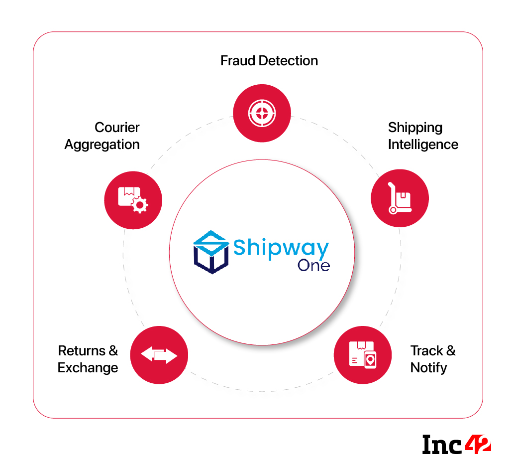 IndiaMART-backed Shipway Is Now Shipway One: Here’s How It Aims To Help D2C Brands 