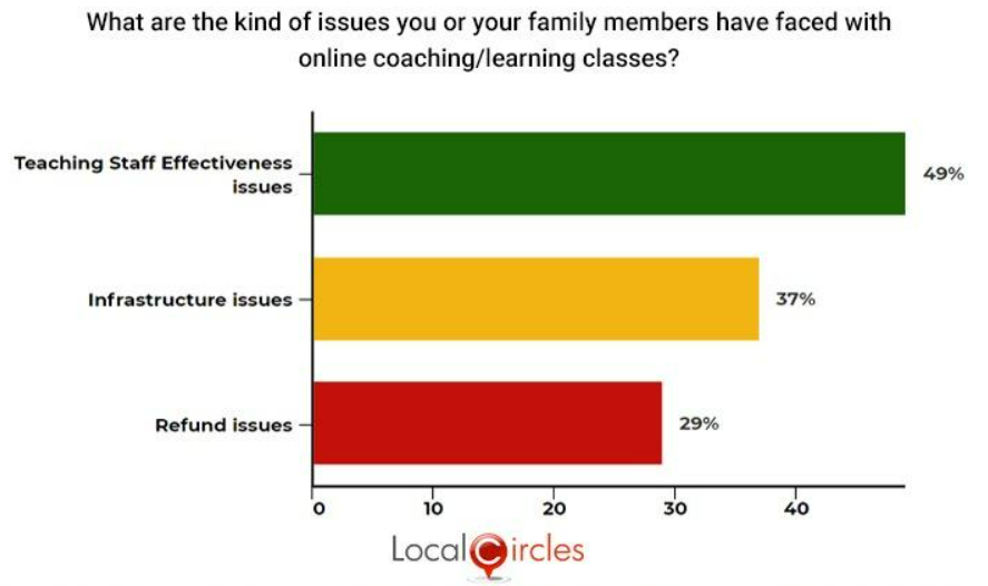 Local Circles Survey