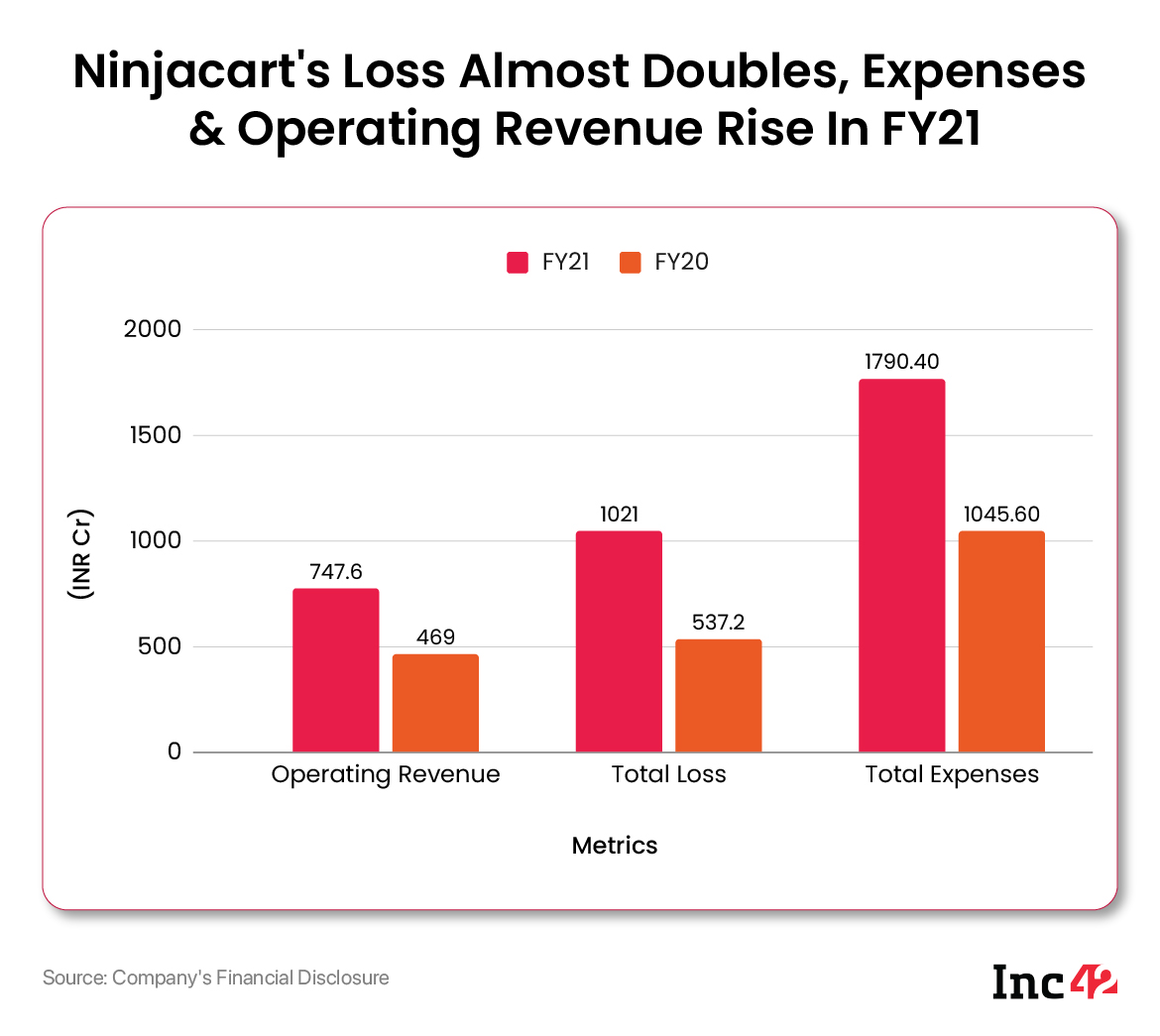 Ninjacart FY21 Loss Nearly Doubles To INR 1,021 Cr, Expenses Up 71% Despite Cost-Cutting Measures