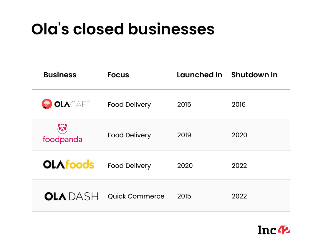 Ola Closed Businesses