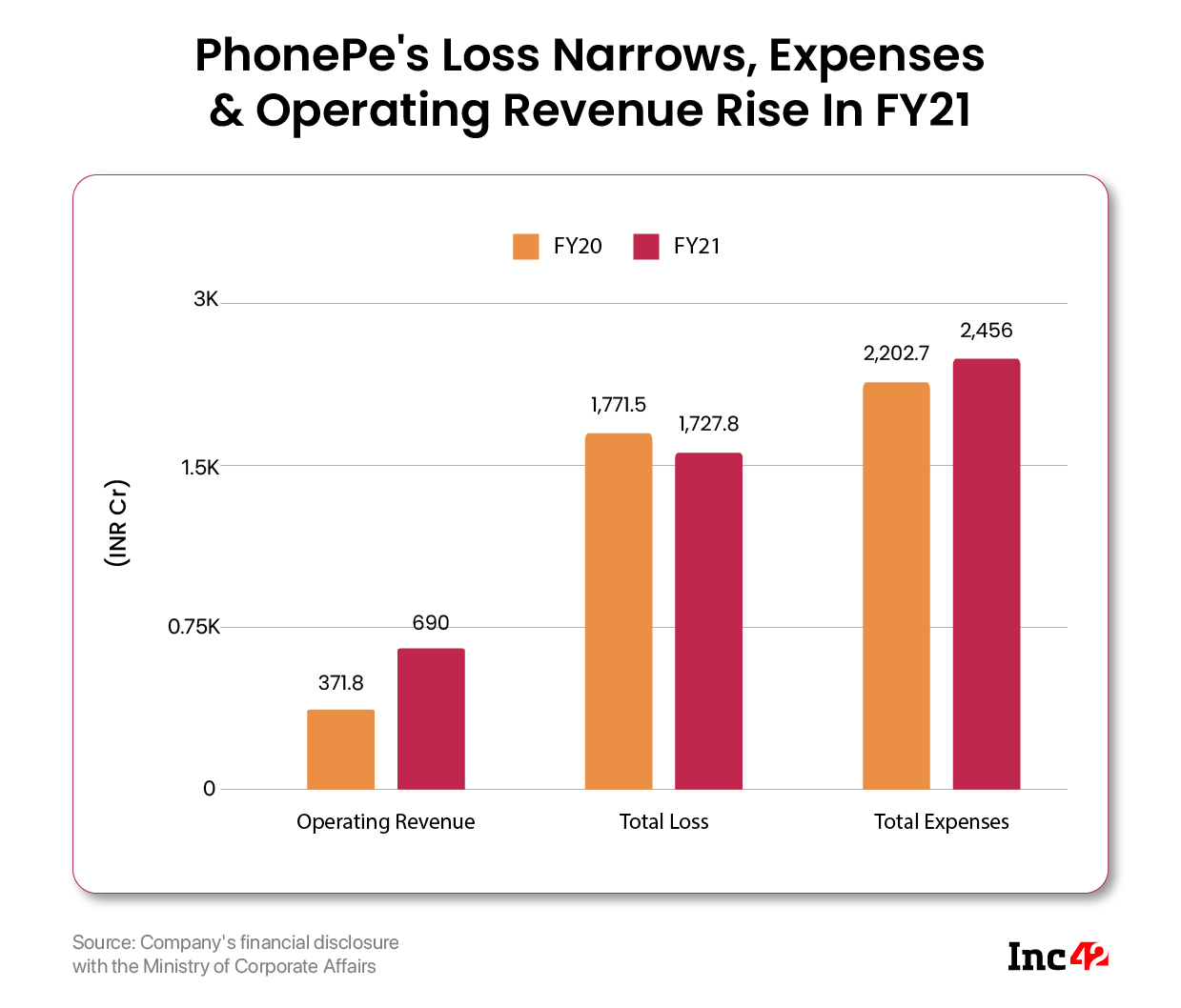 PhonePe Recorded INR 1,727 Cr In Losses In FY21, Revenue Jumps 86%