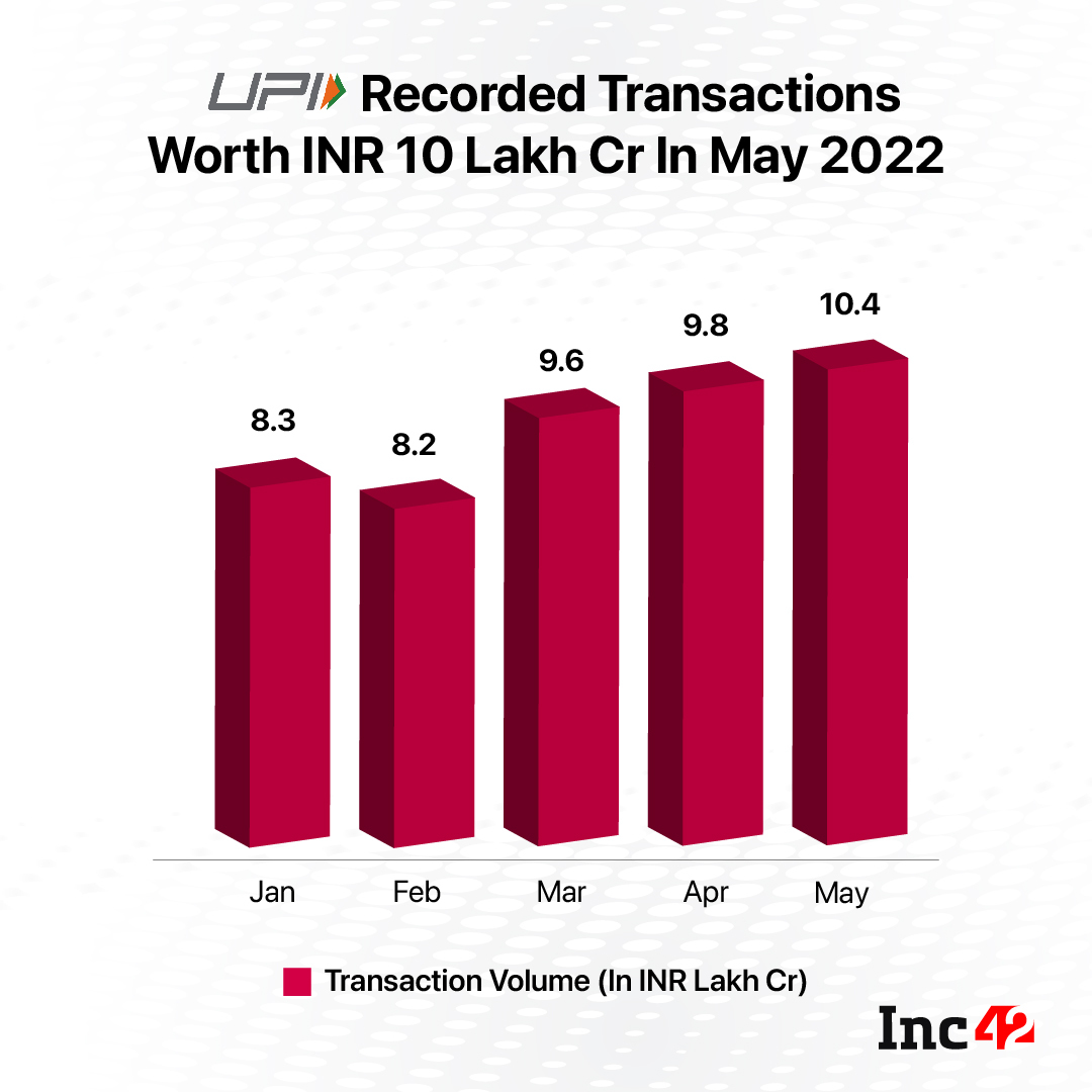 UPI Recorded Transactions Worth INR 10 Lakh Cr in May 2022