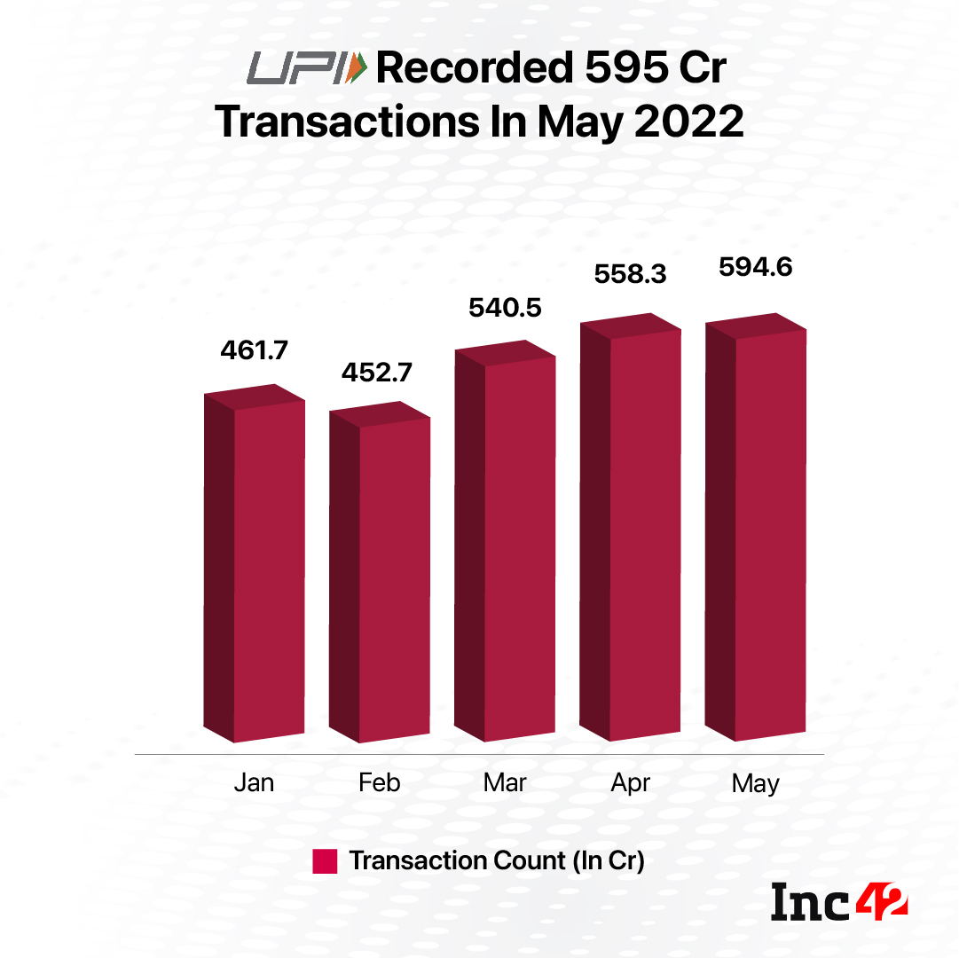 UPI Records Nearly 6 Bn Transactions; Crosses INR 10 Lakh Cr Mark In May 2022