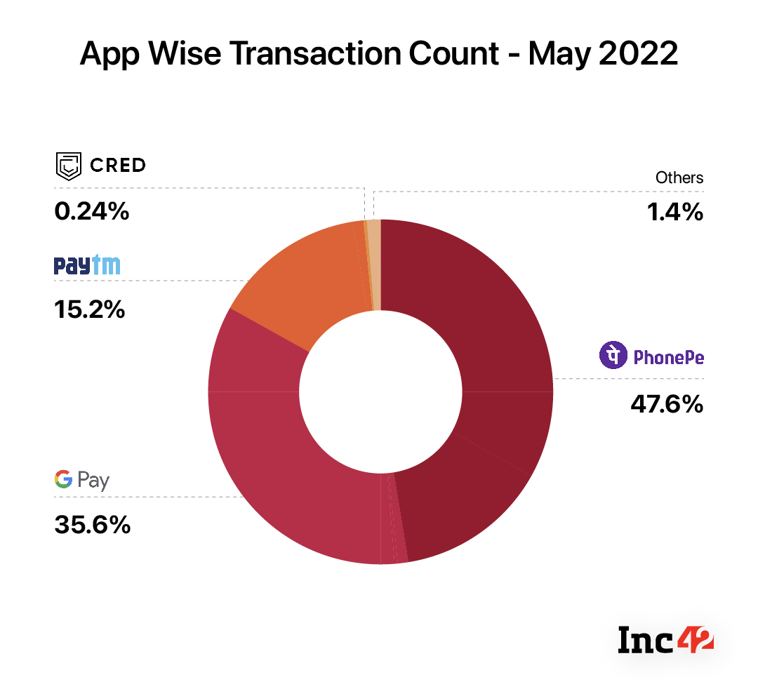 App Wise Transaction Count