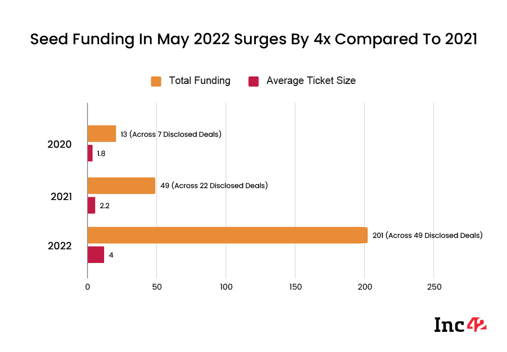 Seed funding in May 2022 sees 4X yoy growth in 2022