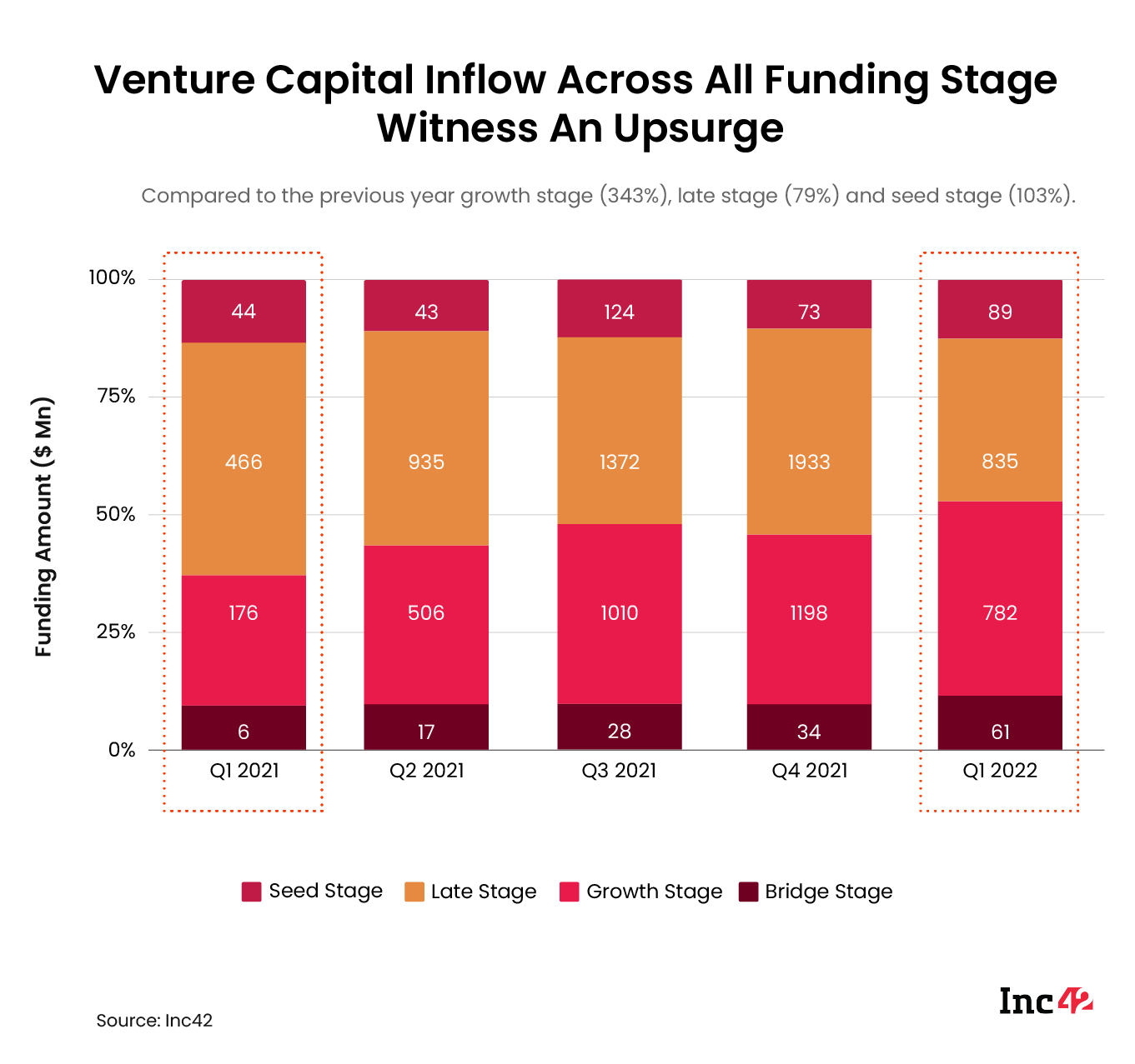 Venture Capital Inflow Across All Funding Stage Witness An Upsurge
