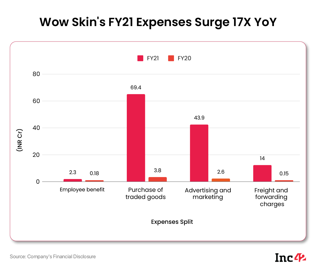 WOW Skin Science Slips Into Red, Reports Loss Of Over INR 8 Cr In FY21