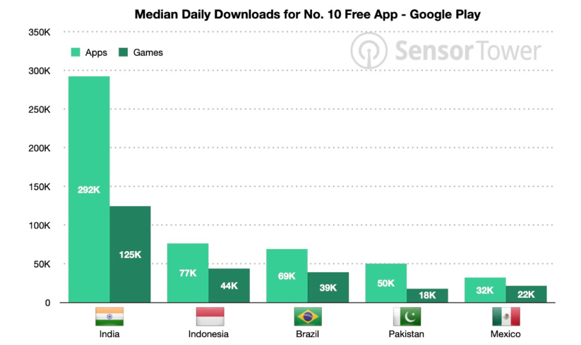 Median Daily Downloads for No. 10 Free App - Google Play