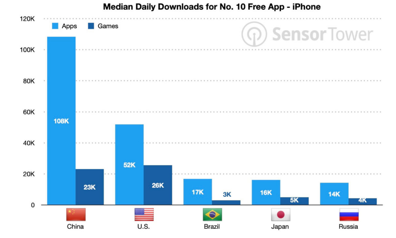 Median Daily Downloads for No. 10 Free App - iPhone