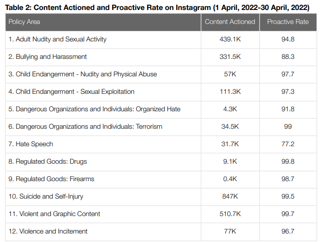 Content Actioned and Proactive Rate On Instagram