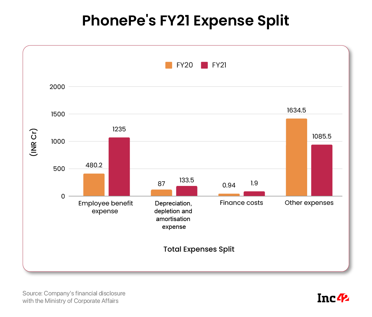 PhonePe Recorded INR 1,727 Cr In Losses In FY21, Revenue Jumps 86%