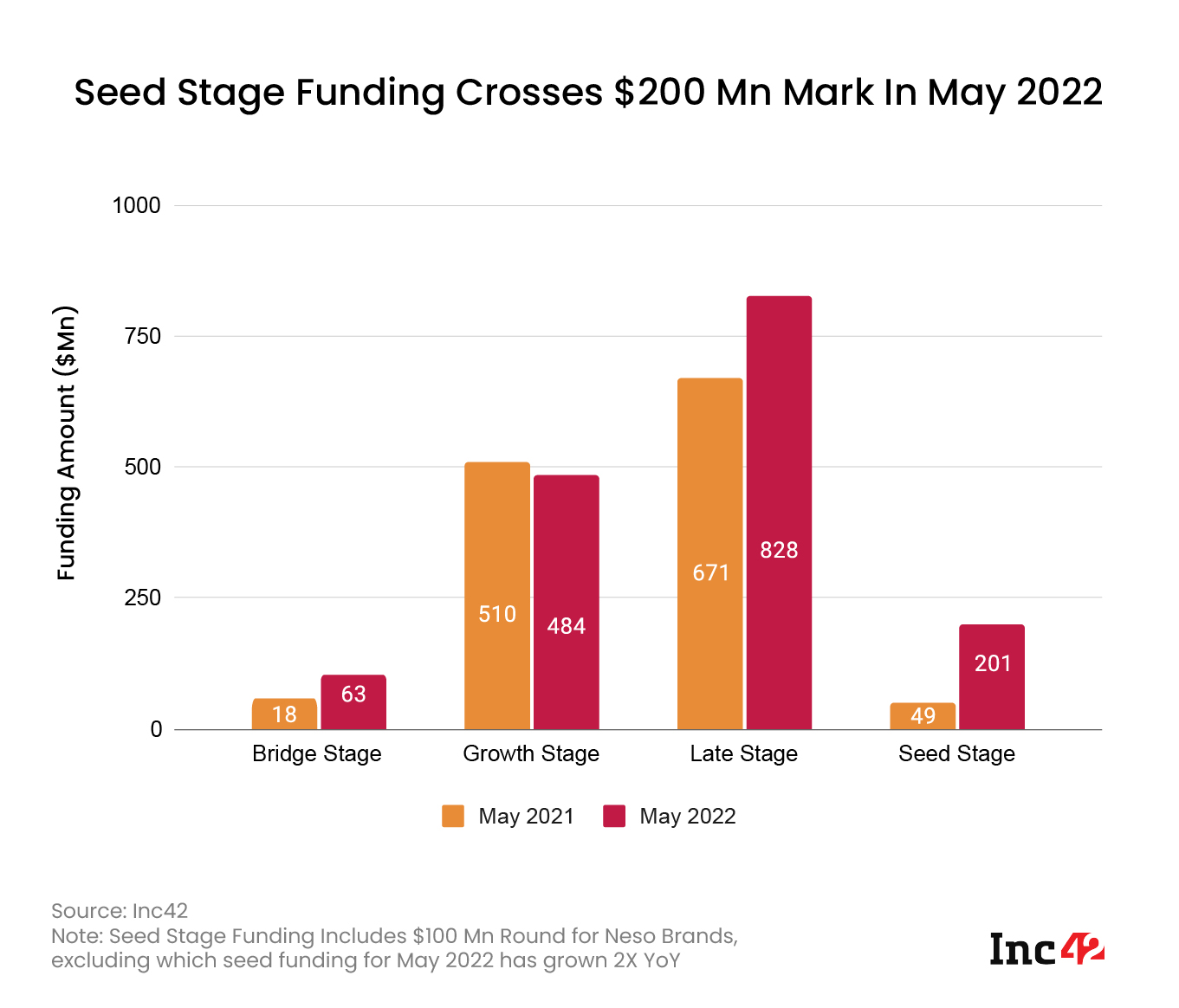 Seed Stage Funding Crosses $200 Mn Mark in May 2022