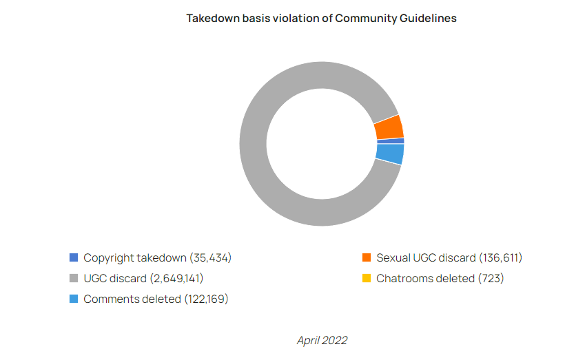 ShareChat Takedown Basis Violation of Community Guidelines