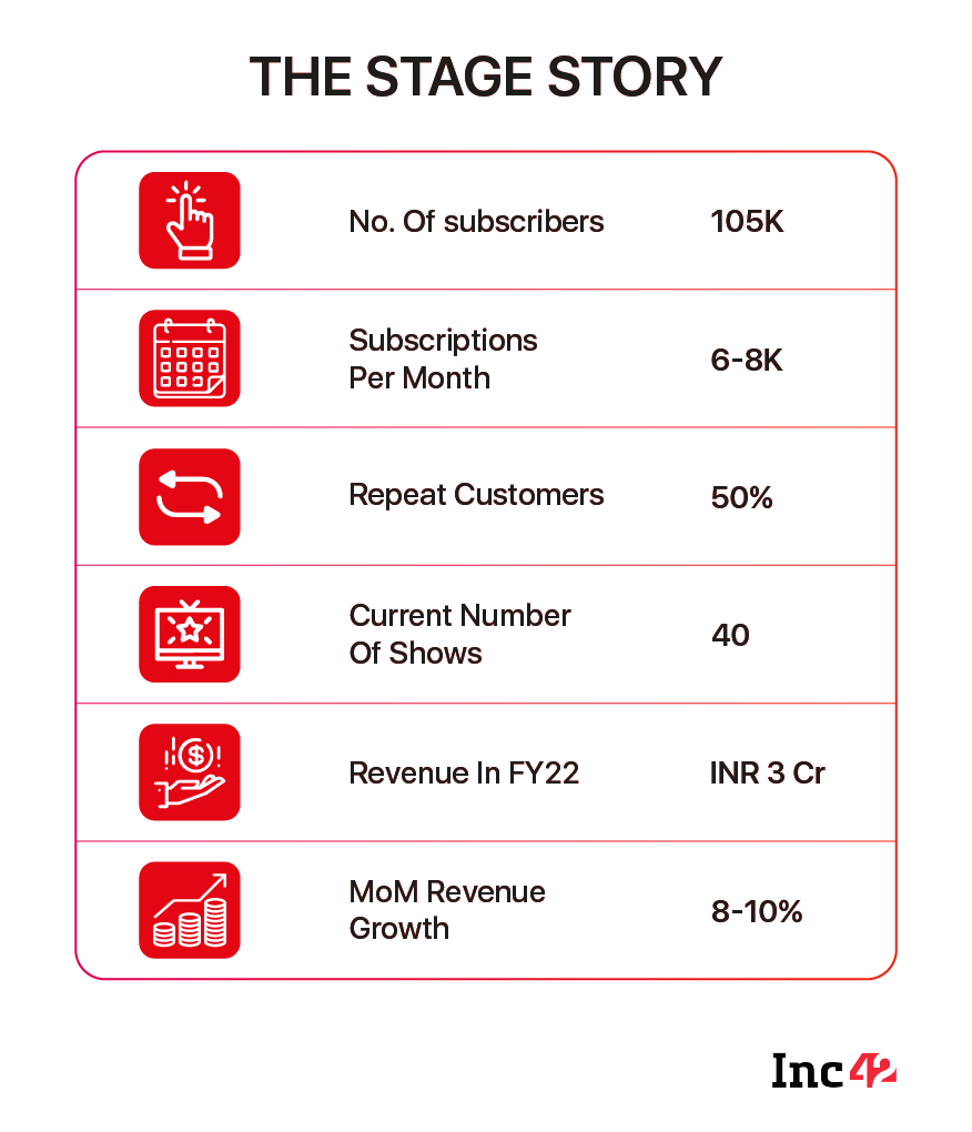 How OTT Platform STAGE Clocked 105K+ Paid Users With Its Hyperlocal, Dialect-Based Content