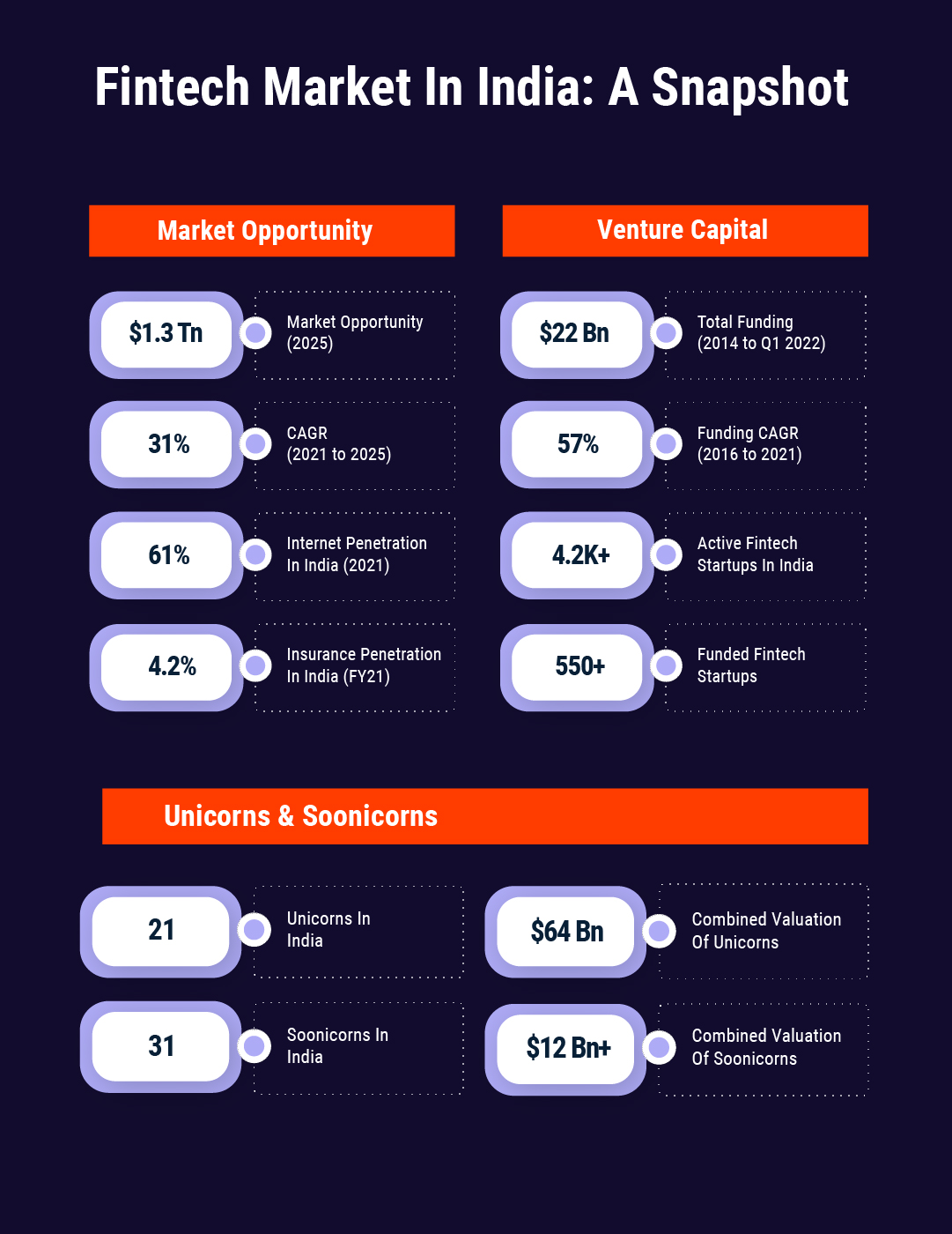 State Of Indian Fintech Report, Q2 2022 - Inc42 Media