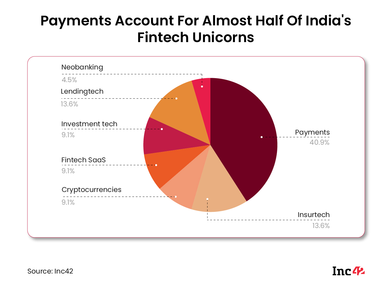 Payments the most prolific sub sector in terms of unicorns produced