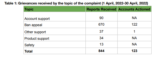 Grievances received by the topic of the complaint (1 April, 2022-30 April, 2022)