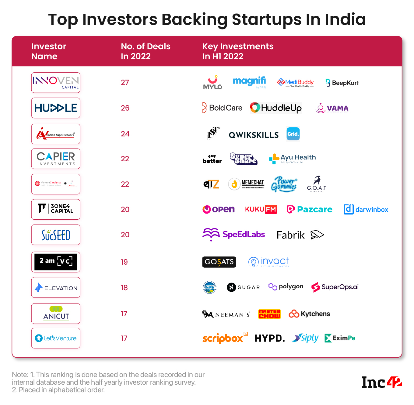 From Blume Ventures To Sequoia — Most Active Investors For Indian Startups In H1 2022