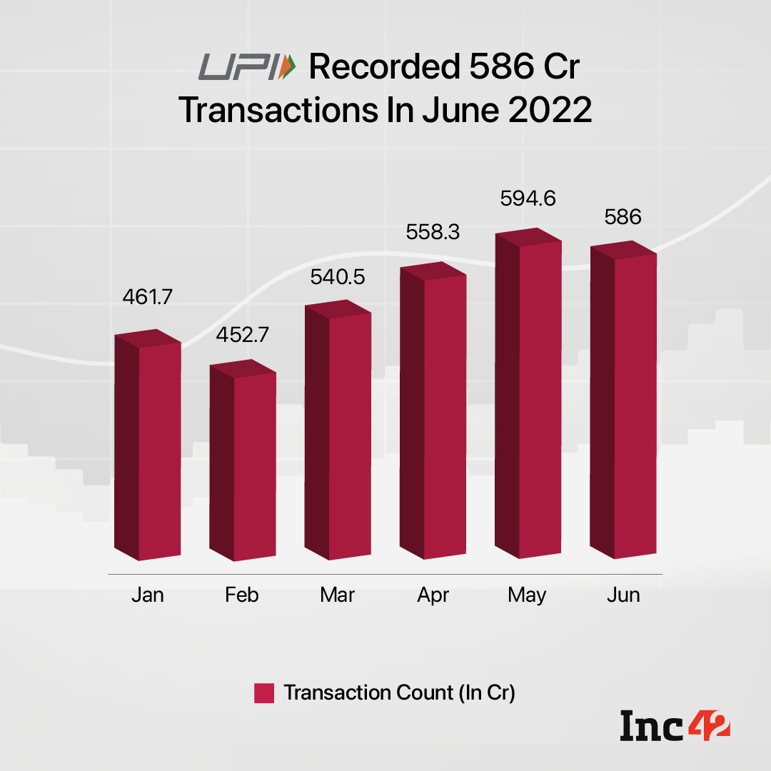 UPI recorded 586 Cr transactions in June 2022