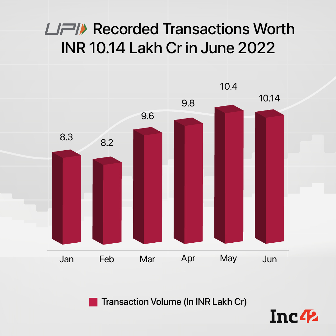UPI recorded transactions worth INR 10.14 Lakh Cr in June 2022