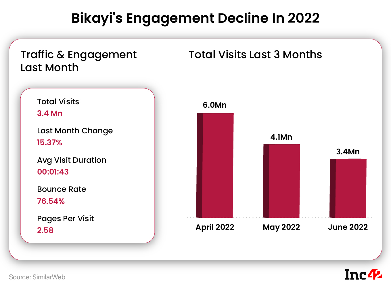 Bikayi Engagement Decline in 2022