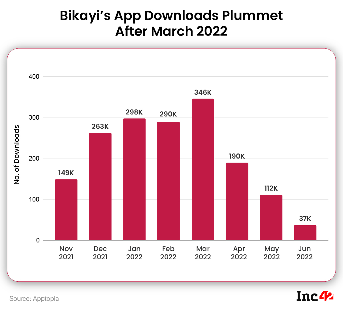 Bikayi App Downloads Plummet After March 2022