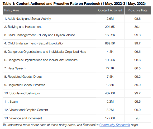 Content actioned and proactive rate on Facebook