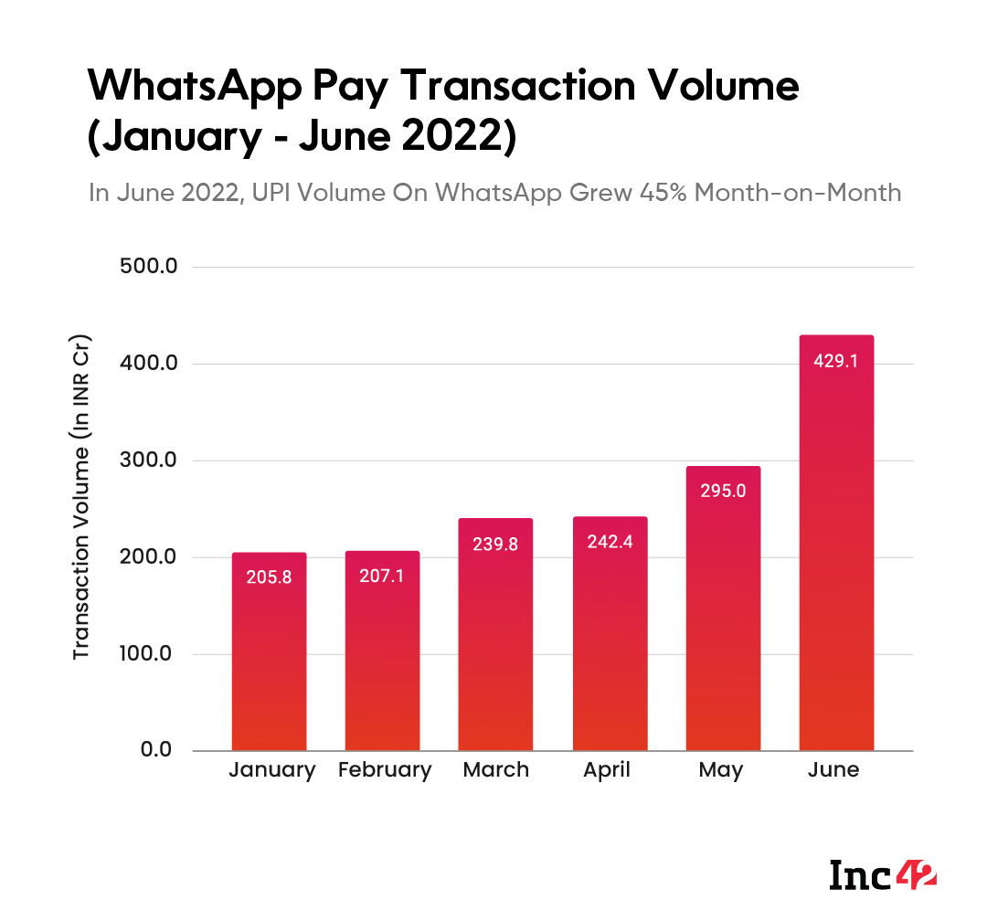 WhatsApp Pay Transaction Volume (January - June 2022)