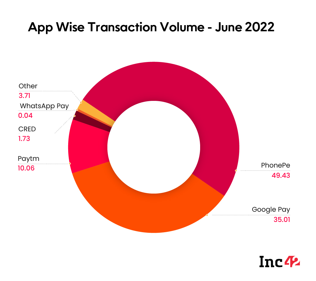 App Wise Transaction Count - June 2022