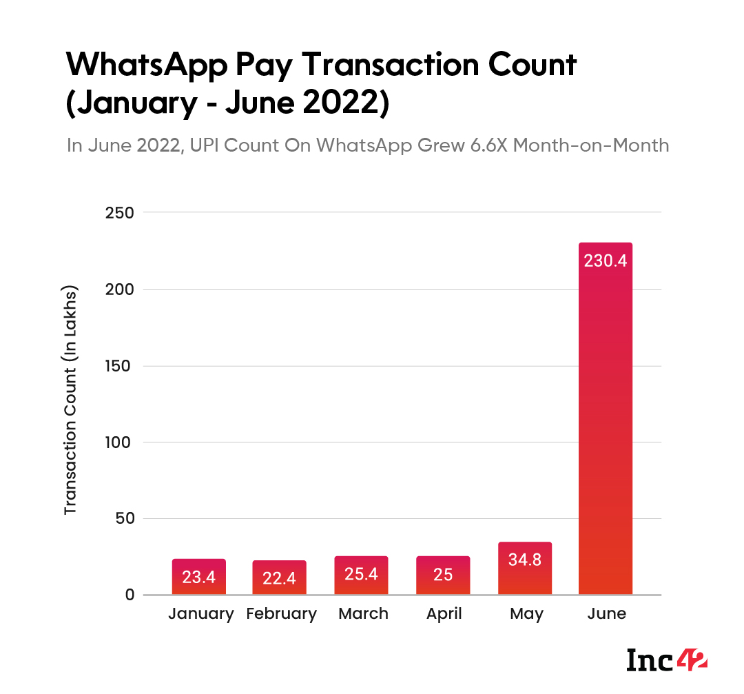 WhatsApp Pay Transaction Count (January - June 2022)