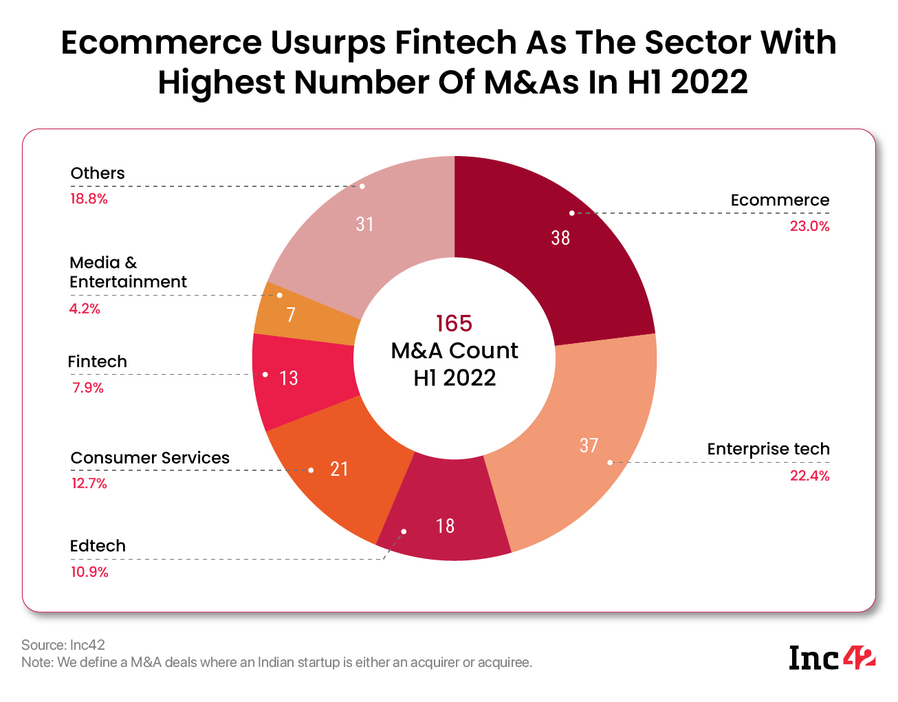Ecommerce saw the most mergers and acquisitions