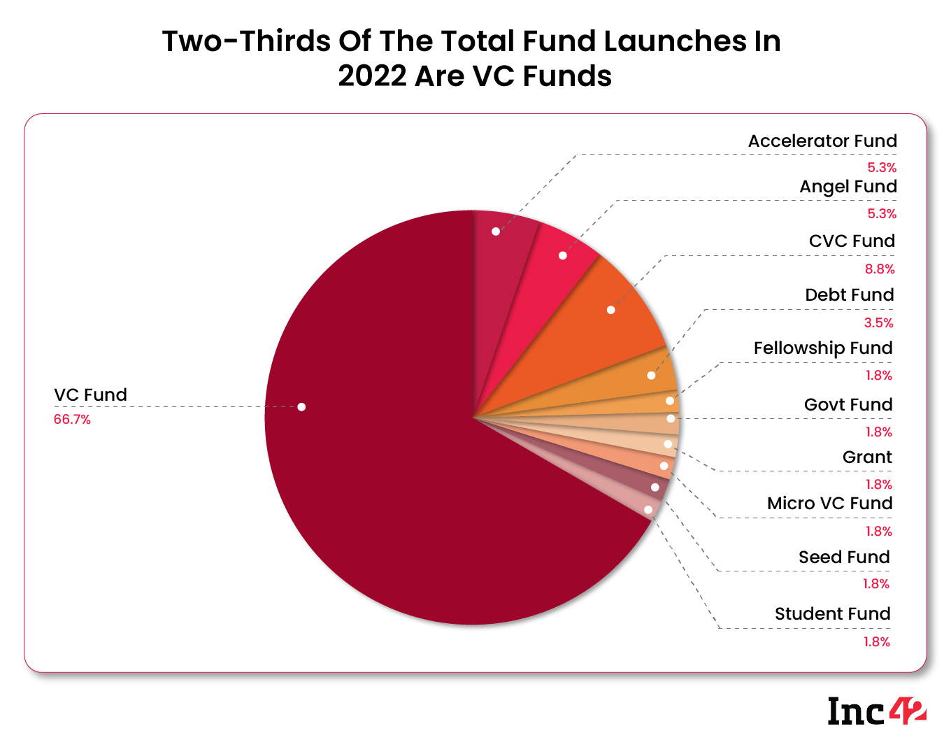 A majority of startup funds launched in 2022 are VC funds