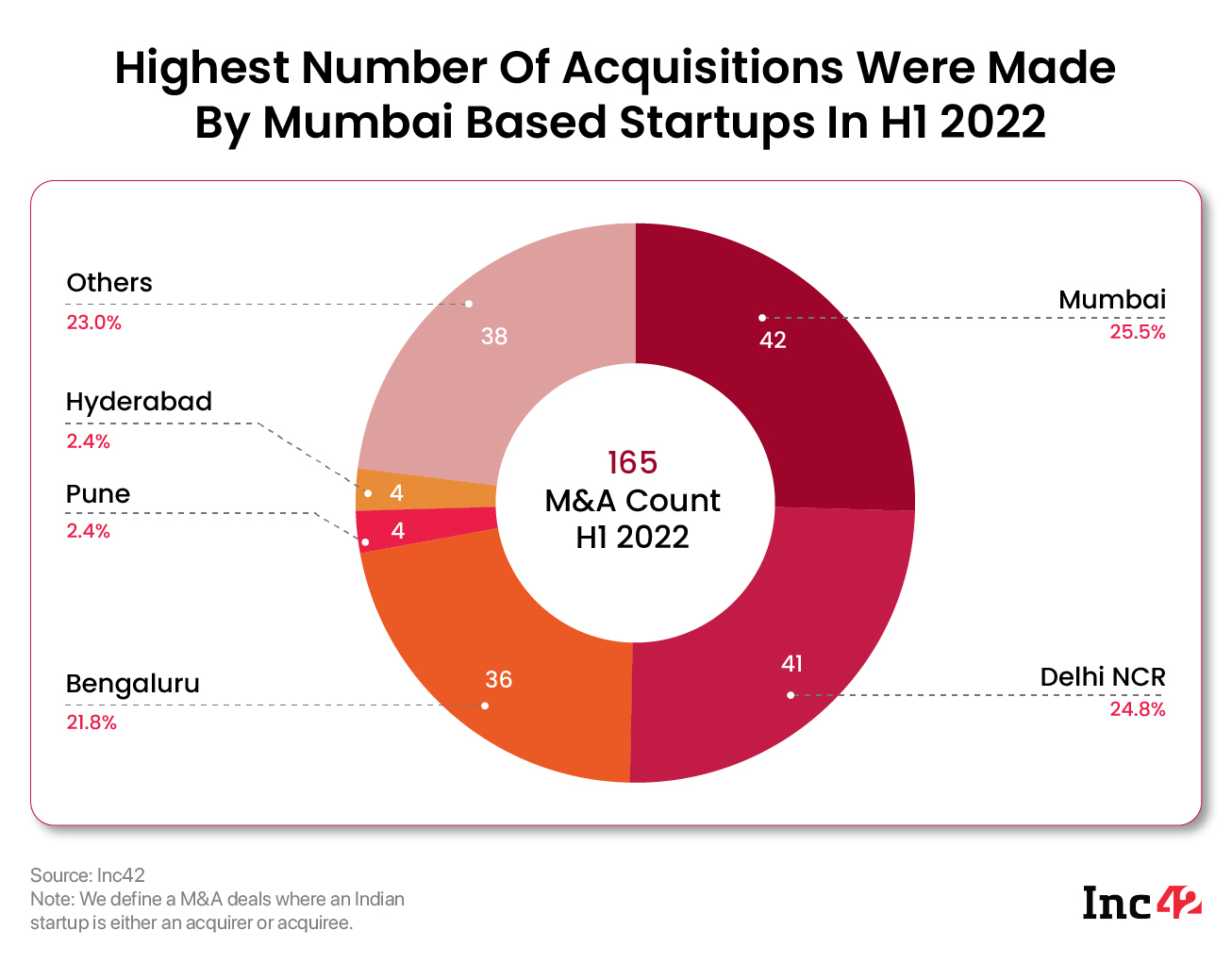 Mumbai-based startups made the most M&A deals in H1 2022