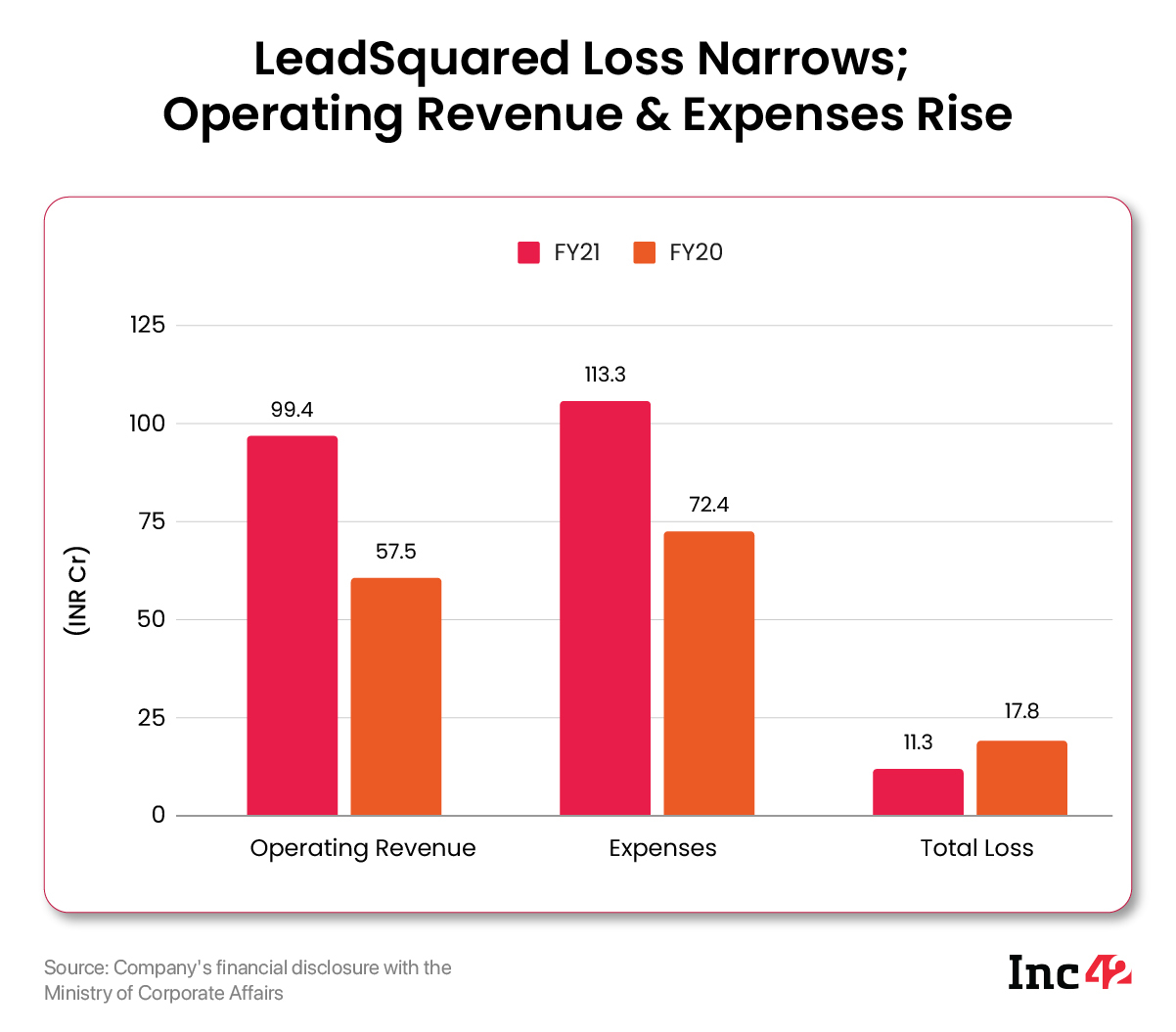 LeadSquared FY21 Loss Declines 37% To INR 11 Cr, Operating Revenue Up To INR 99 Cr