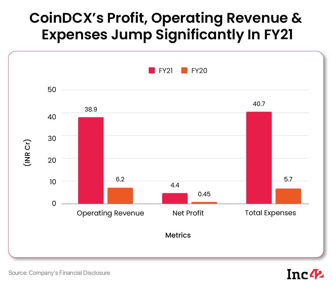 CoinDCX’s India Entity’s Profit Jumps 9X To INR 4.4 Cr in FY21
