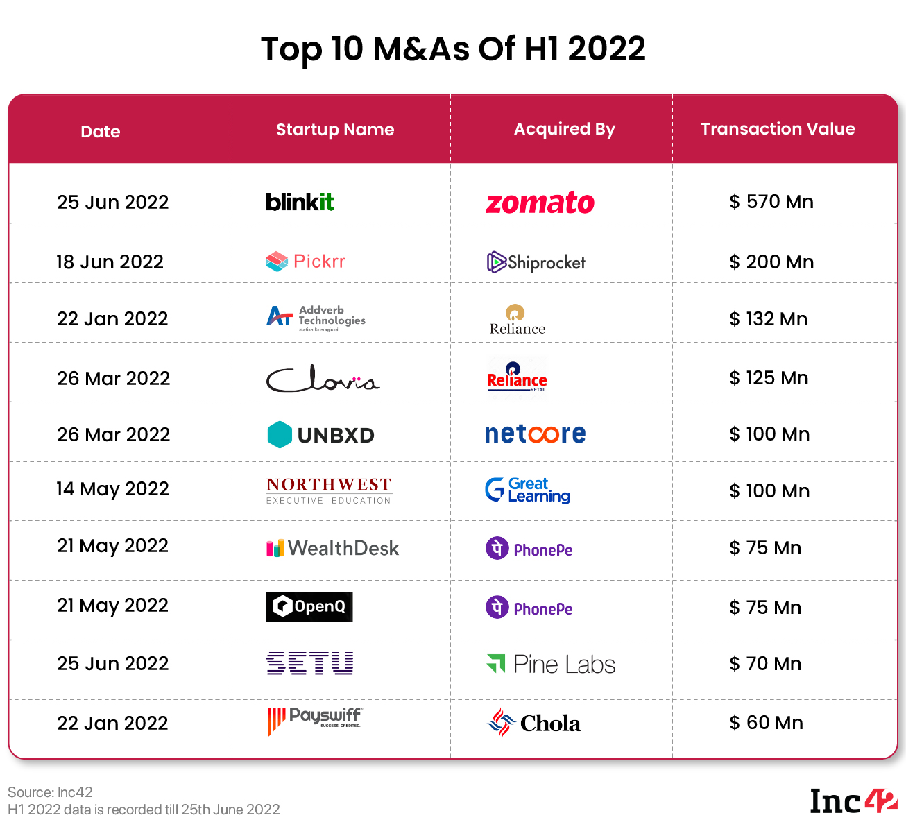 Top M&A deals of 2022