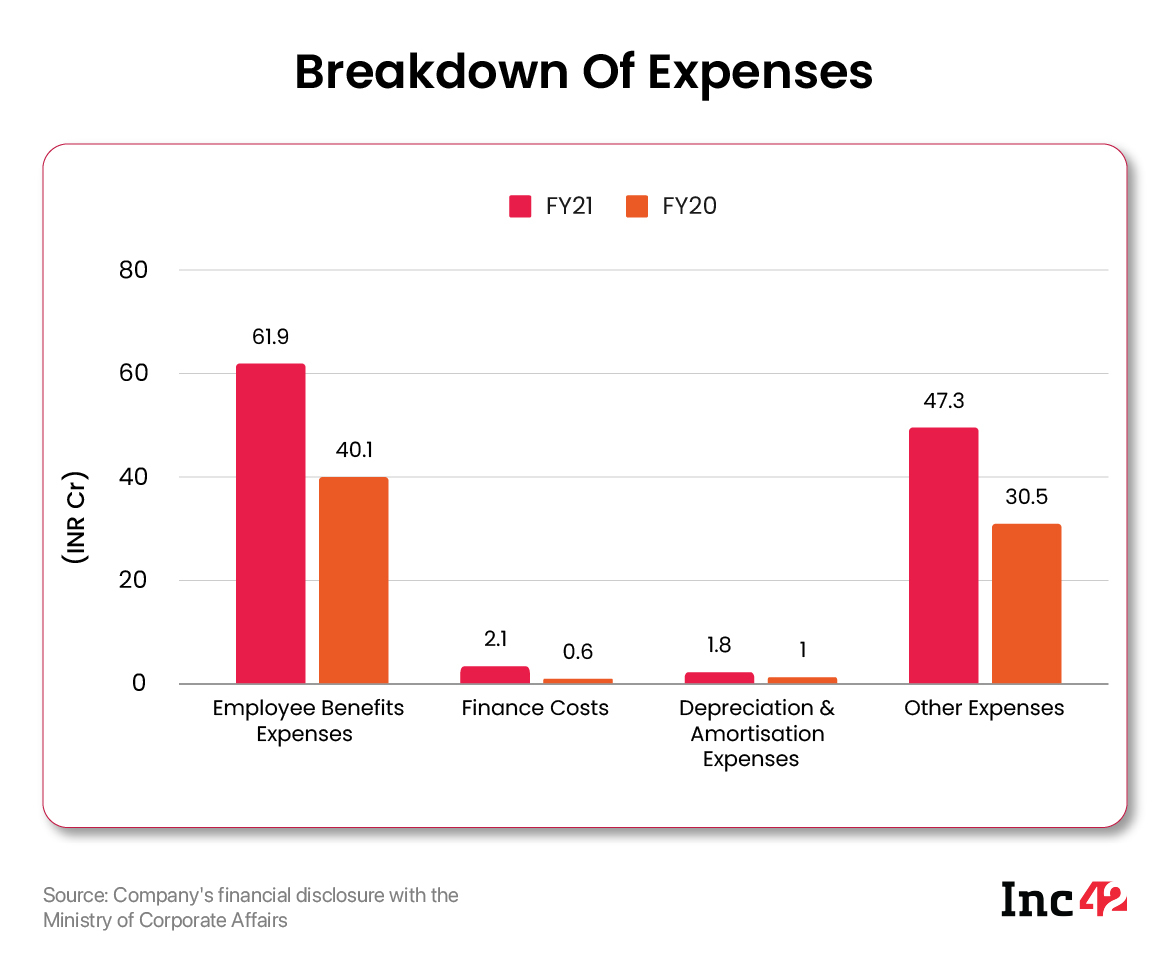 Breakdown of expenses