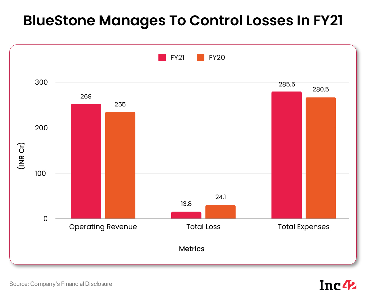 BlueStone Manages To Control Losses In FY21
