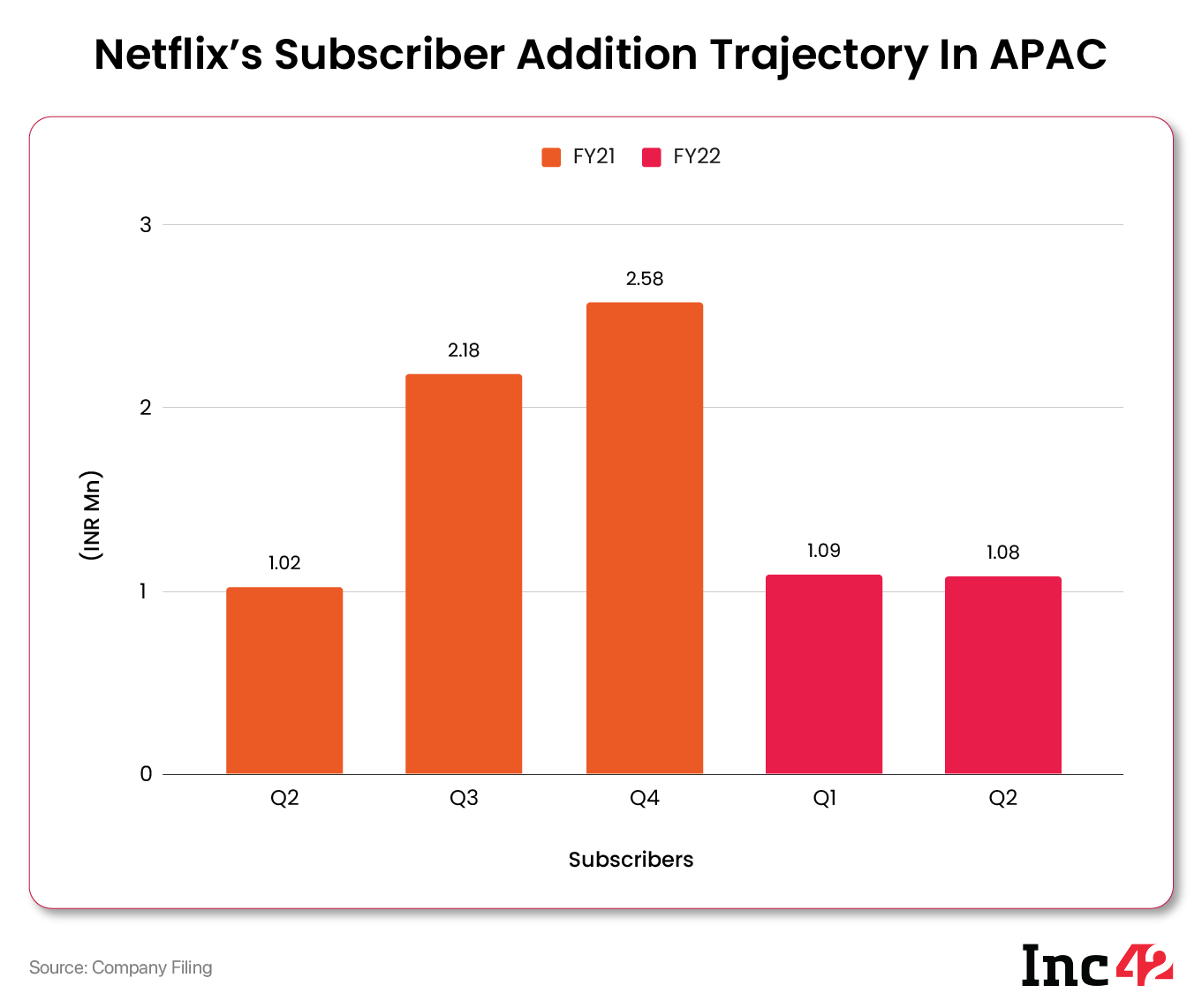 Netflix lost nearly a million subscribers in the second quarter