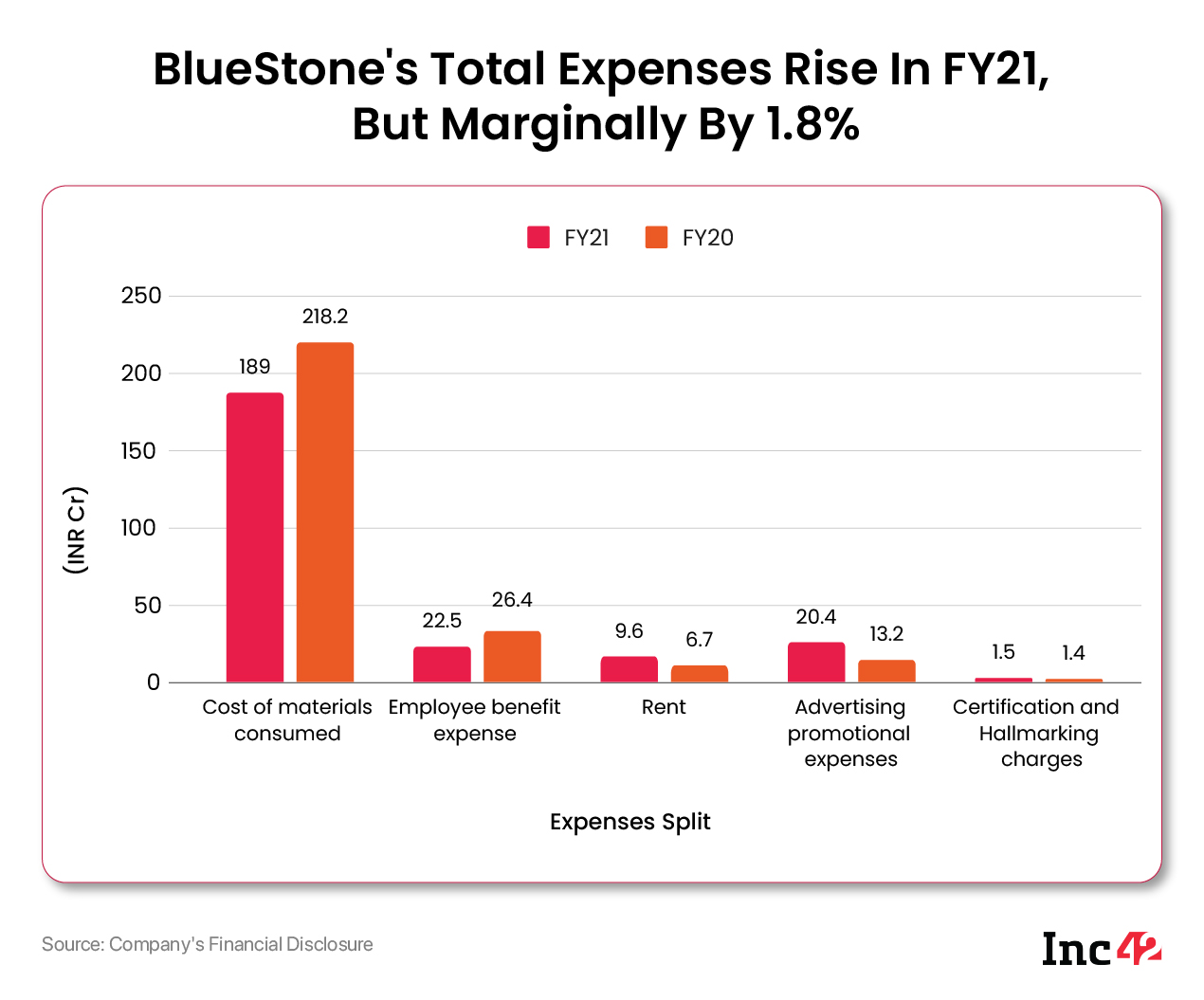 BlueStone's Total Expenses Rise In FY21, But Marginally By 1.8%