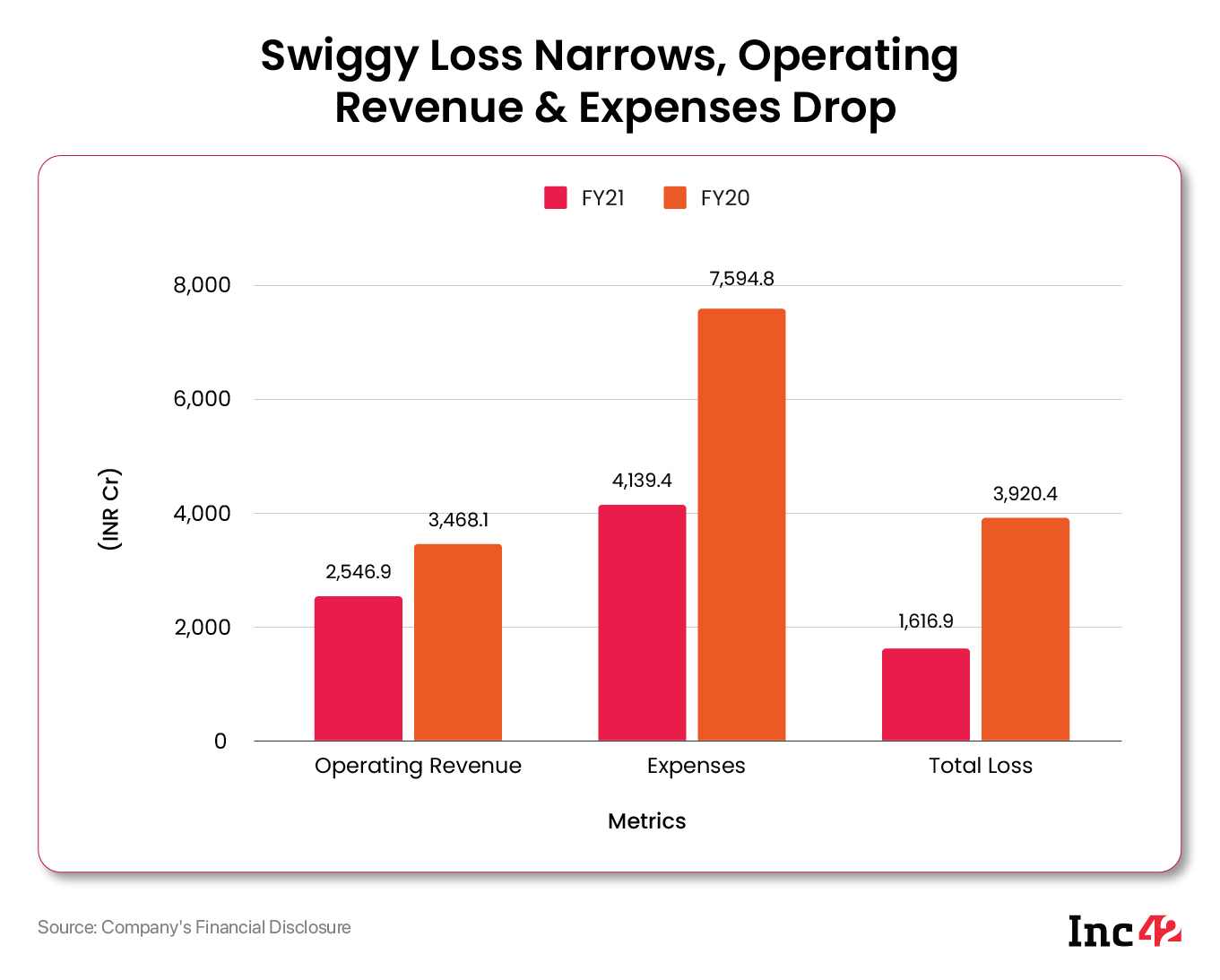 Swiggy Loss Narrows, Operating Revenue & Expenses Drop