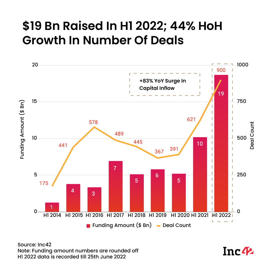 $19 Bn raised in H1 2022; 44% HoH growth in number of deals