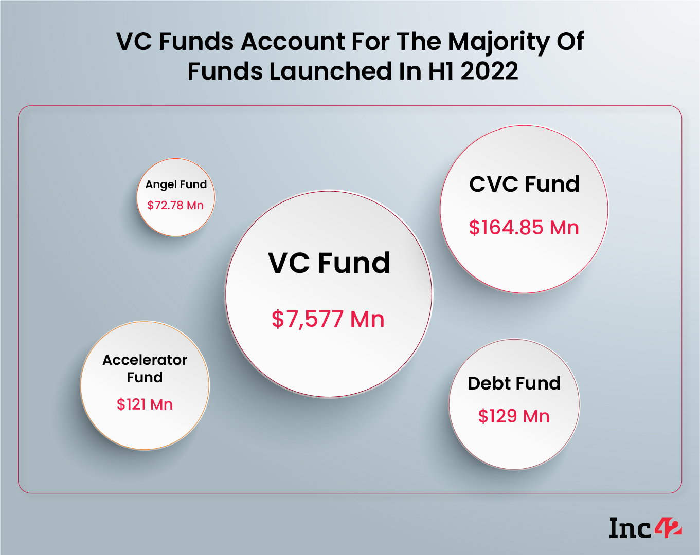 VC funds account for almost 70% of all funds launched in 2022 so far