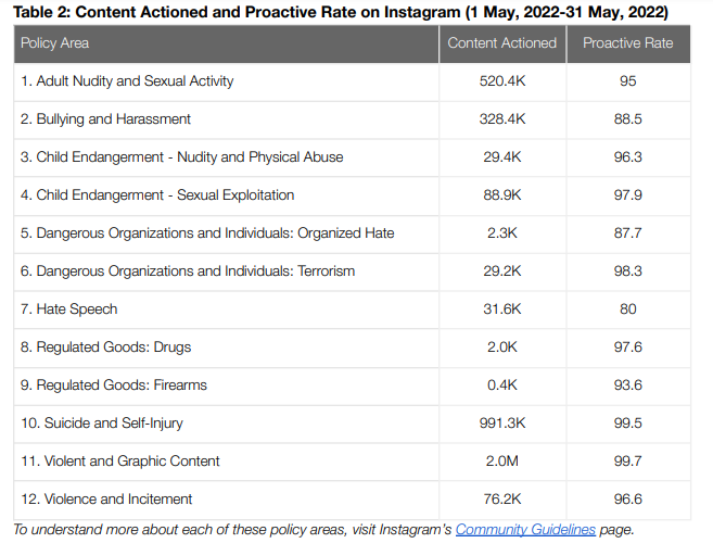 Content actioned and proactive rate on Instagram