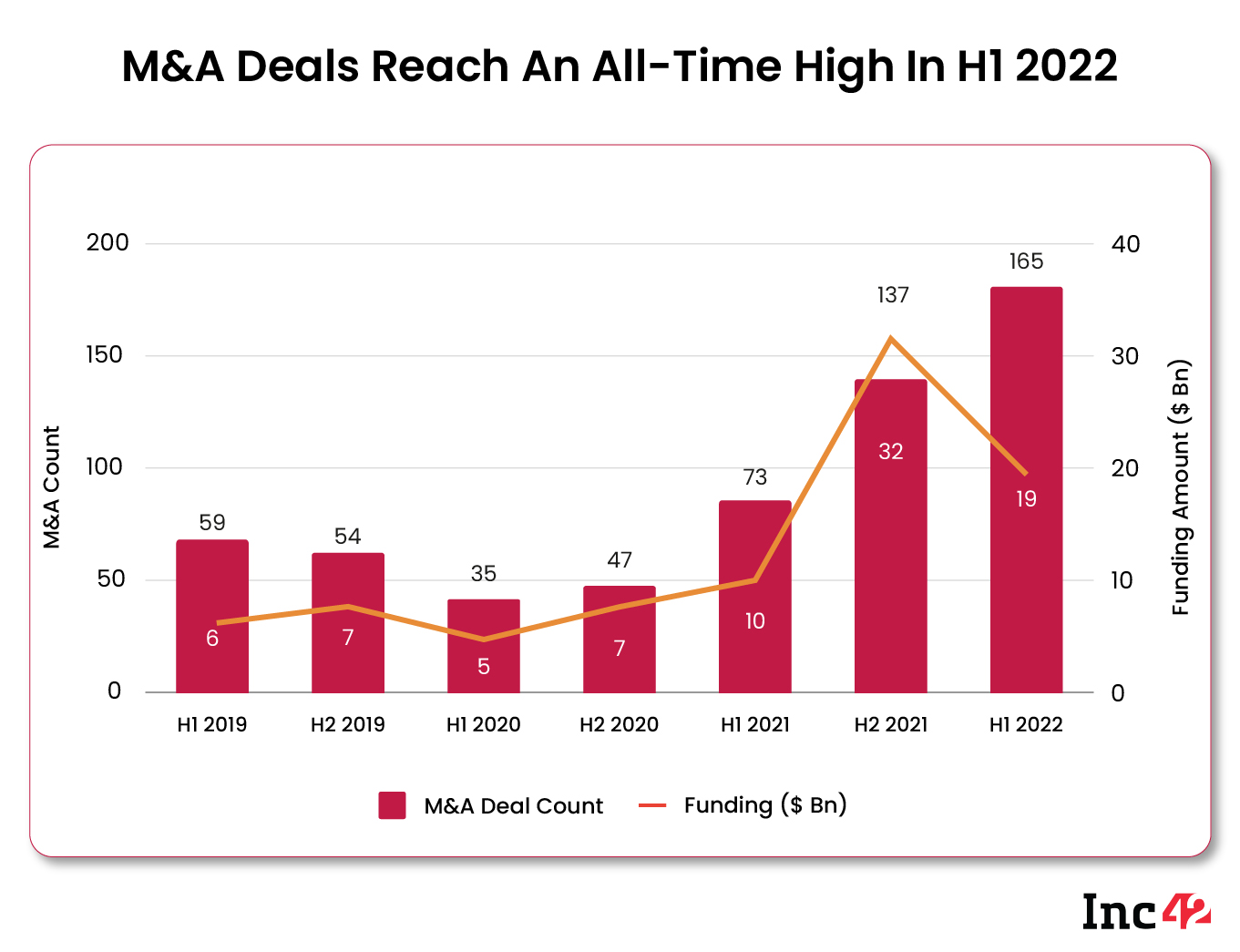 M&A Deals Reach An All-Time High in H1 2022