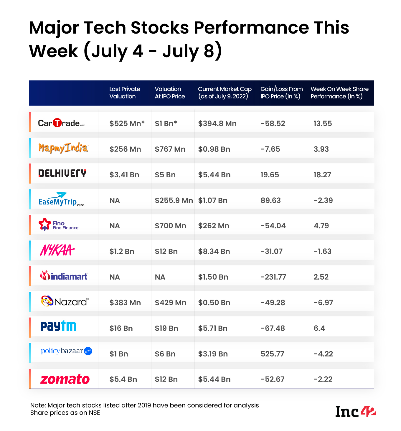 Major tech stocks performance this week (July 4 - July 8)