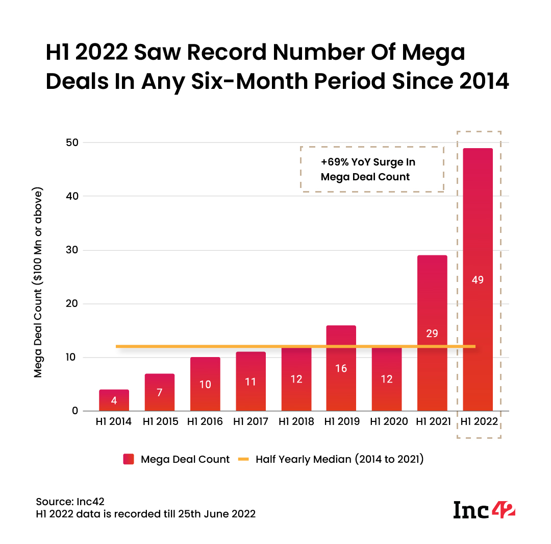 h1 2022 saw record number of mega deals